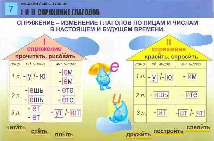 Наглядные таблицы для начальной школы по русскому языку. Таблицы для начальной школы. Таблицы по русскому языку для начальной школы. Наглядные пособия по русскому языку для начальной школы. Строишь 1 спряжение глагола