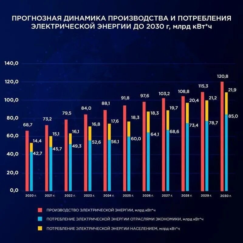 График выработки электроэнергии в россии. Динамика потребления электроэнергии в России 2021. Динамика потребления электроэнергии в России по годам. График потребления тепловой энергии. График энергопотребления в России.