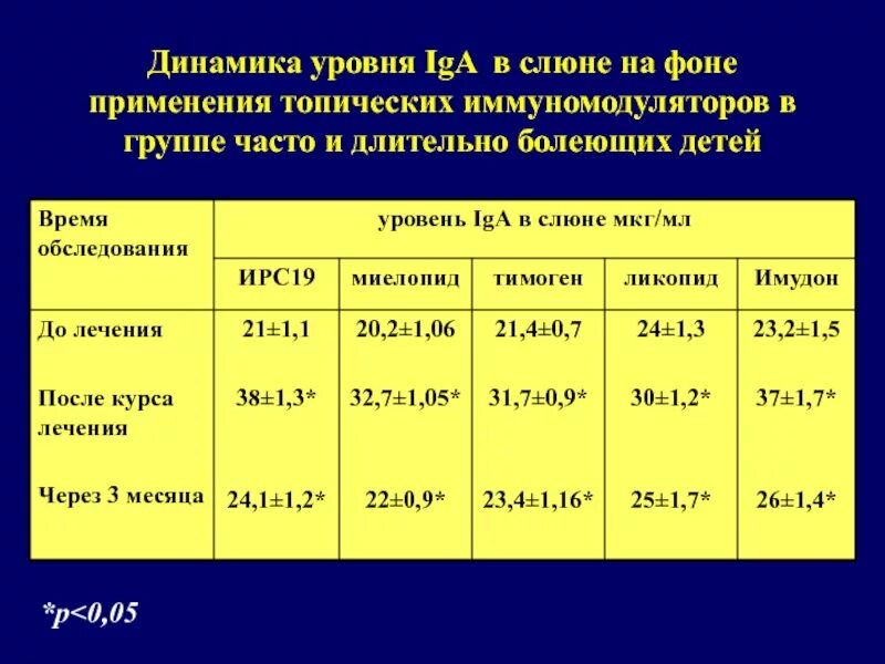 Секреторный iga в слюне показатели. Вязкости ротовой жидкости в норме. Лабораторные показатели слюны в норме. Скорость саливации нормы. Показатели слюны