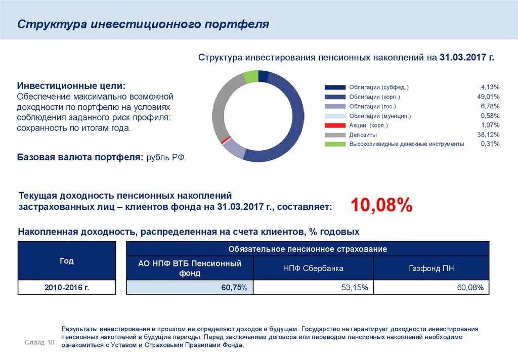 Инвестиционное пенсионное страхование. Структура негосударственных пенсионных фондов. Структура инвестиционного портфеля. АО НПФ ВТБ. Структура негосударственного пенсионного фонда.