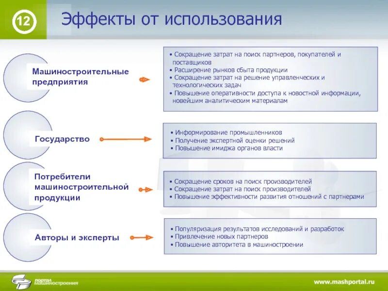 Сокращение расходов. Сокращение затрат. Оперативность решения задач. Расширение рынка сбыта. Снижение затрат организации