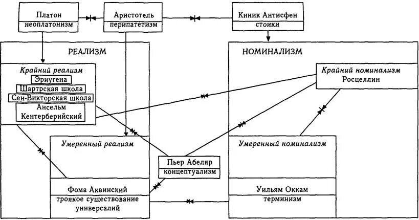 Реализм номинализм и концептуализм. Средневековая философия схема. Схоластика схема. Реализм схема. Номинализм и реализм.