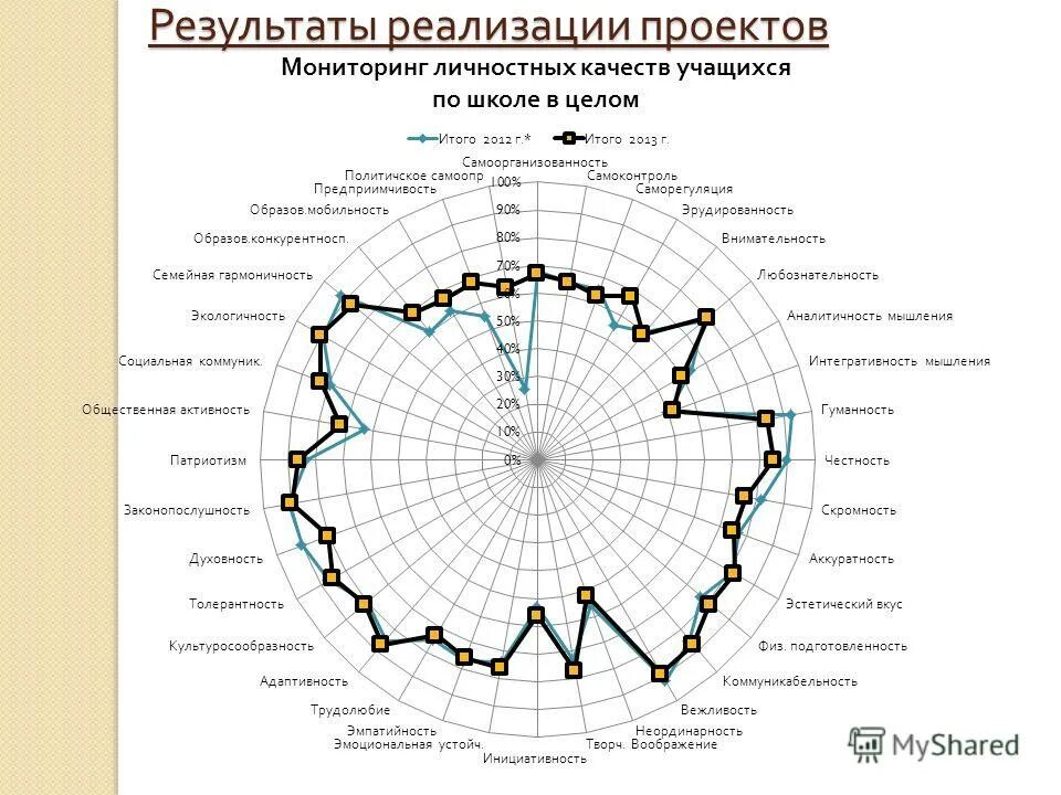 Результаты проекта в доу. Область и результаты реализации проекта. Направление реализации проекта что писать. Социальный эффект от реализации проекта пример. Область и результаты реализации проекта.
