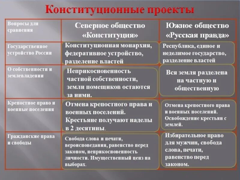 Сравнение в форме вопроса. Исполнительная власть Северного общества Декабристов. Конституционные проект ыдеаабриство. Социально-политические проекты Декабристов. Конституционные проекты Декабристов.