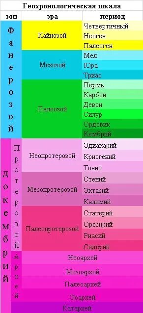 Геохронологических периодов. Геохронологическая шкала эры периоды эпохи. Геологическая стратиграфическая шкала. Палеозой Геохронологическая шкала. Геохронологическая шкала Эон Эра период Возраст.