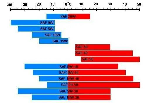 Температурный диапазон моторных масел 5w40. Температурный диапазон моторных масел 5w40 полусинтетика. Моторное масло 5w30 и 5w40 температурный диапазон. Масло 5w30 температурный диапазон Мазда.