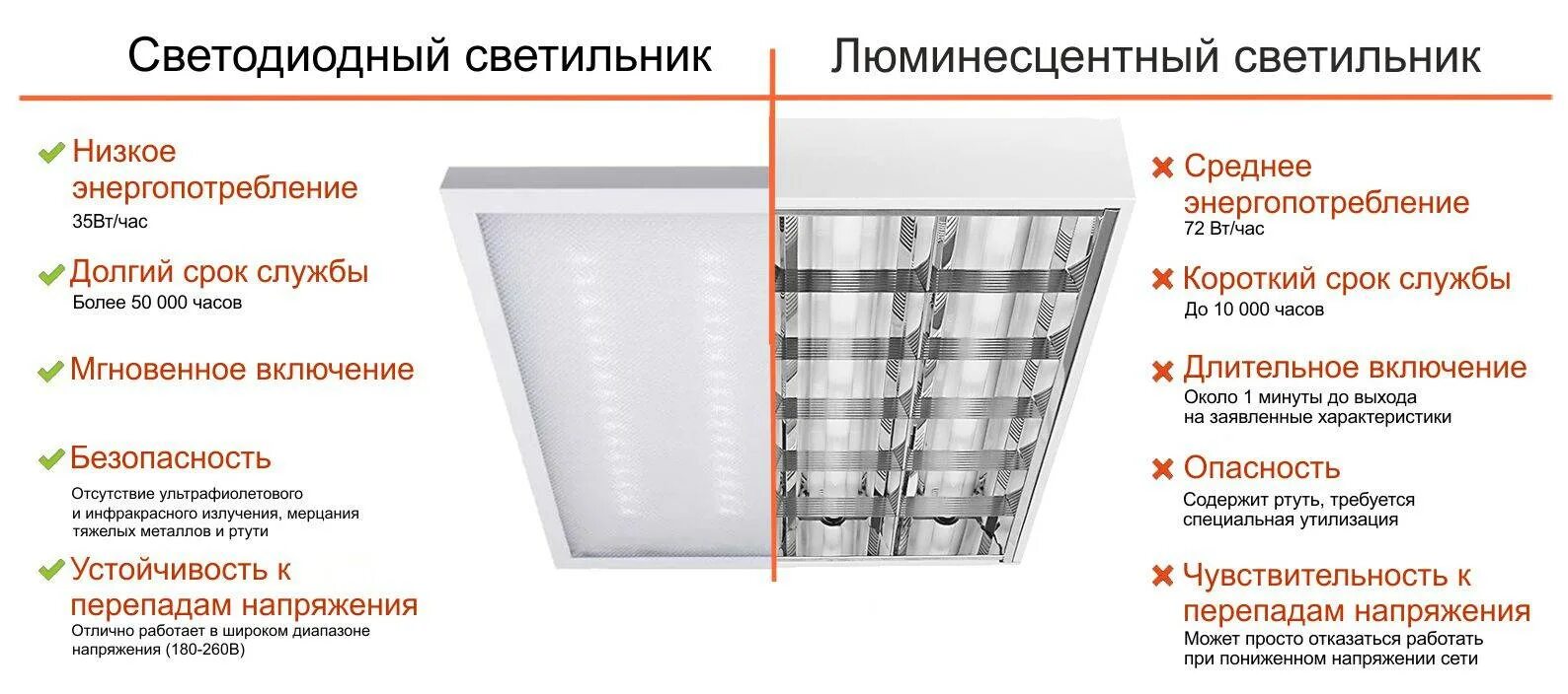 Отличие led