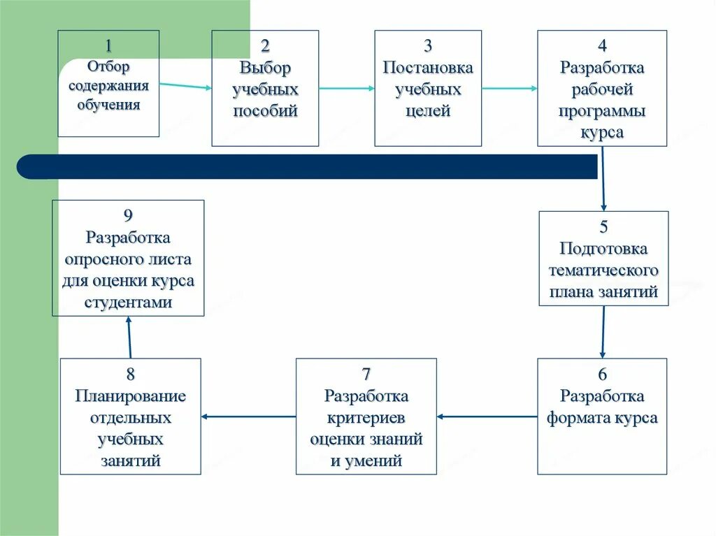 Постановка воспитательных целей. Выбор учебного курса. Цель учебного пособия. Форматы курса подготовки. Выбор учебных пособий презентация.