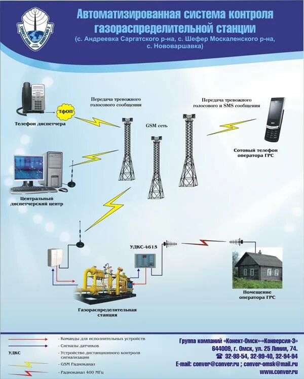 Грс 4. Распределительная газовая система. Структурная схема газораспределительной станции. ГРС. Функции ГРС.