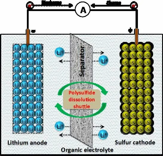 Литий серные. Литий + сера. lithium sulfur battery. литий с серой. литий сера уравнение.