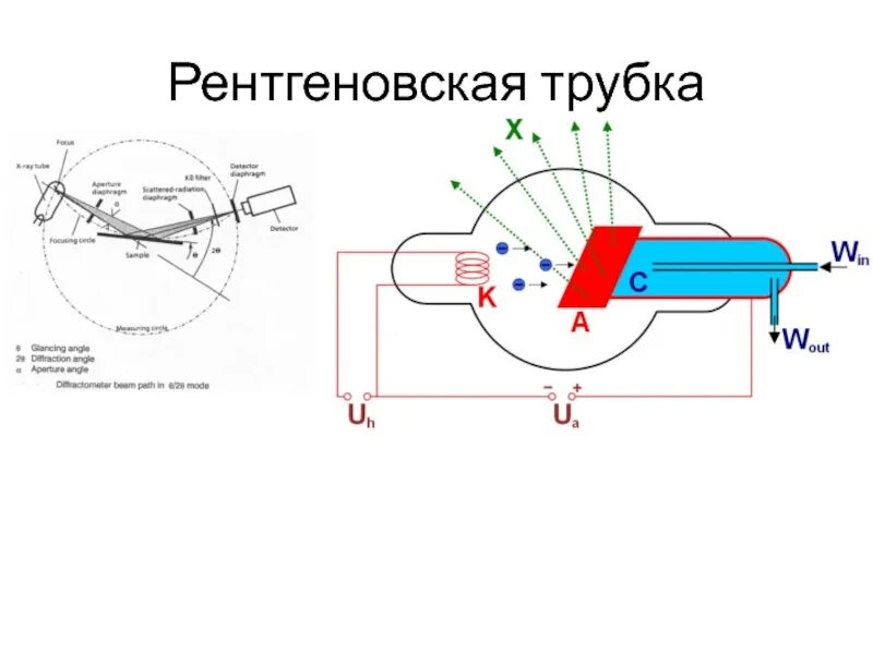 Схема устройства рентгеновской трубки. Рентгеновская схема рентгеновская трубка. Строение рентген аппарата. Схематичное изображение рентгеновской трубки. Что генерирует рентгеновское