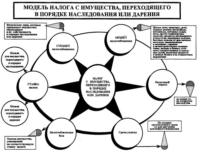 Даритель платит налоги. Налог с имущества переходящего в порядке наследования или дарения. Налогообложение при дарении имущества.. Налоги на имущество, дарение и наследств. Налог на наследство и дарение.