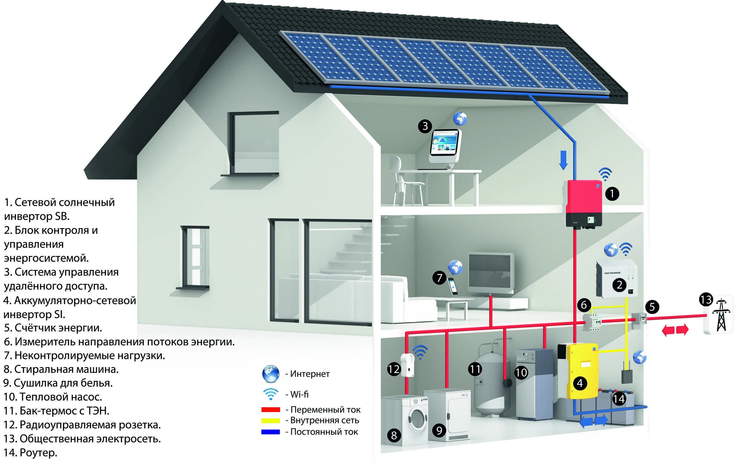 Wifi отопление дома. Умный дома солнечные батареи. energy storage systems. энергоэффективные приборы. система хранения солнечной энергии для коммерческого.