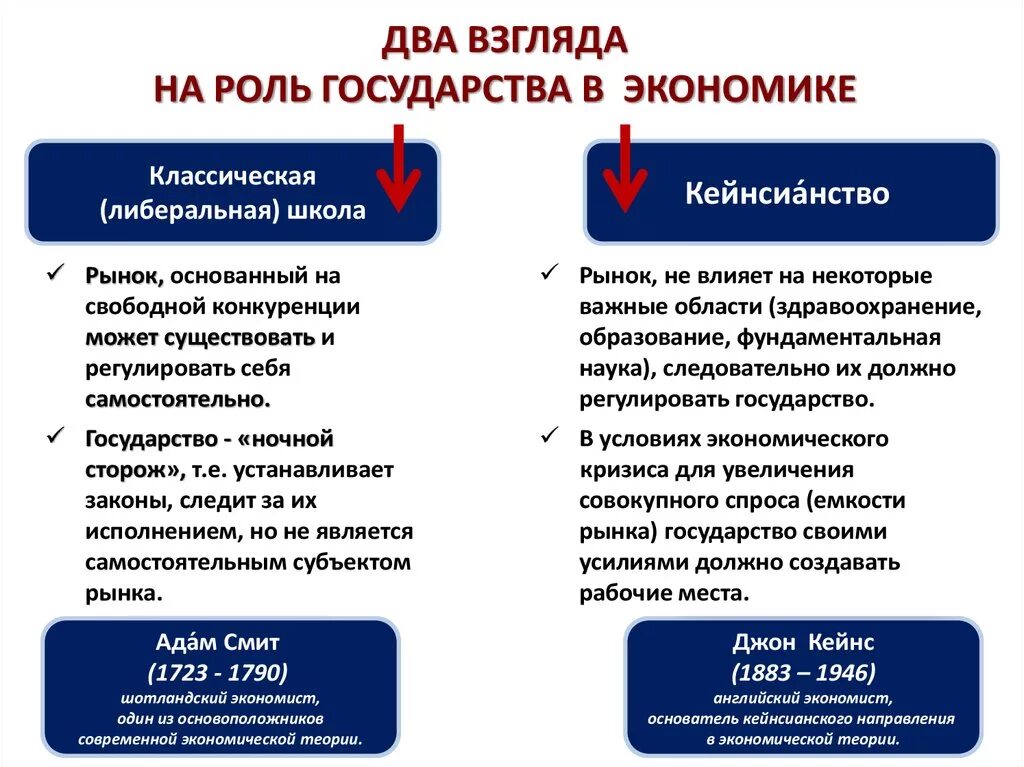 Два взгляда на роль государства в экономике. Роль государства в экономике. Классическая экономическая теория роль государства. Роль государства в экономике обществознание 10 класс