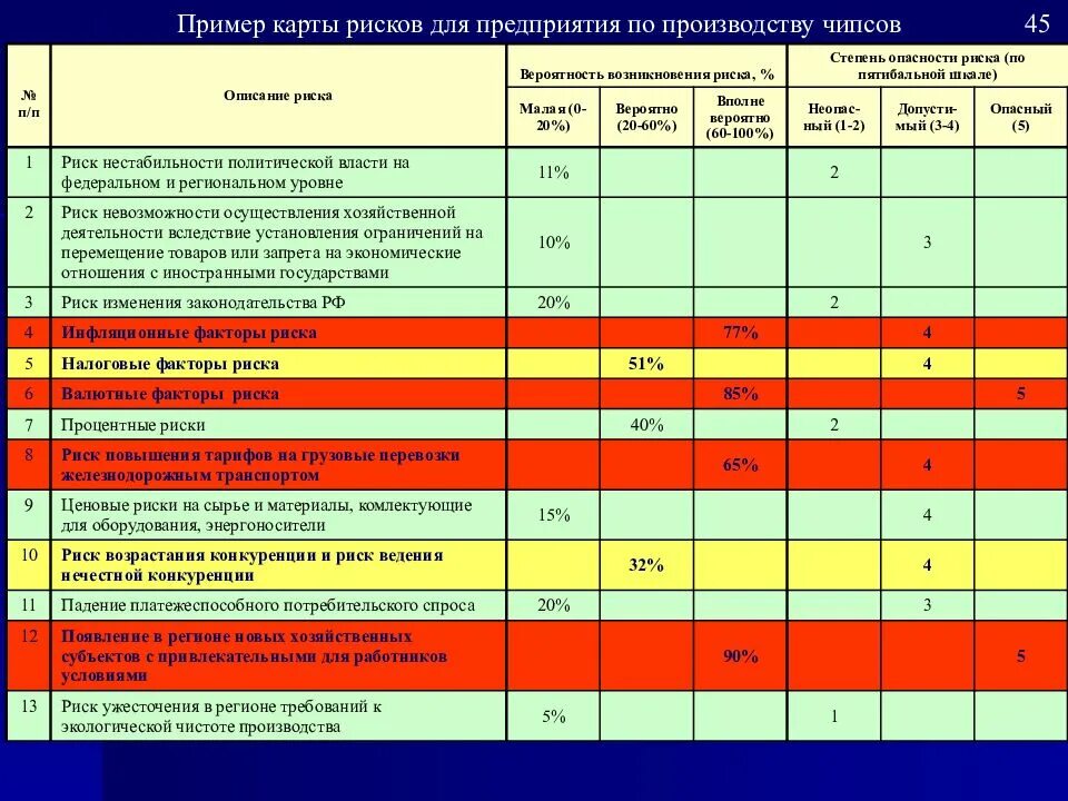 Пример анализа карты. Карта рисков предприятия на примере ресторана. Карта контроля рисков пример заполнения. Карта анализа и оценки рисков образец. Карта налоговых рисков компании пример.