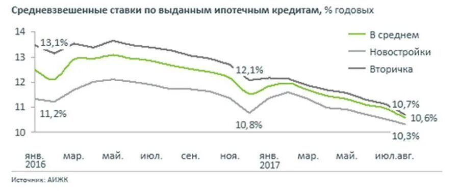 Ставка ипотечного кредитования в России средне. График ипотечных ставок по годам. Ставка ипотечного кредитования по годам. Ставки по ипотеке график.
