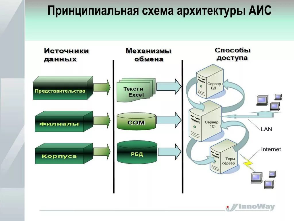 Аис 1с. Архитектура АИС. Схема архитектуры АИС. Архитектура автоматизированных информационных систем. Архитектура аналитической информационной системы.