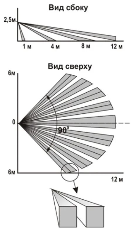 Зона обнаружения извещателя