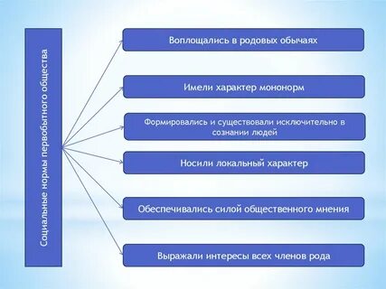 Мононормы первобытного общества регулировали отношения