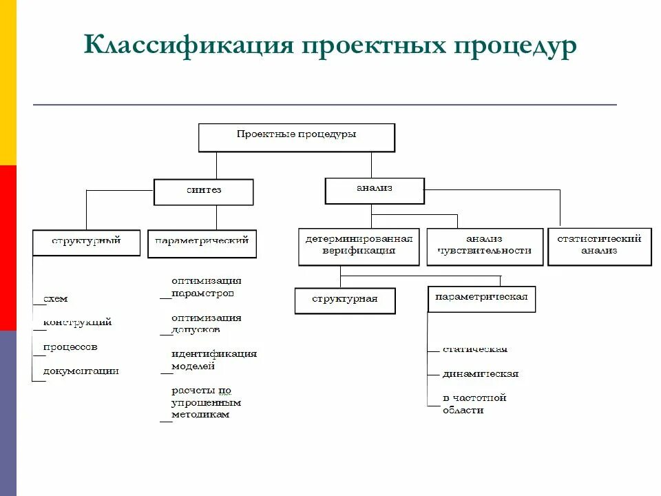 Как называется метод проектирования. Классификация проектных процедур. проектные процедуры. проектные процедуры проектирования. примеры проектных процедур:.