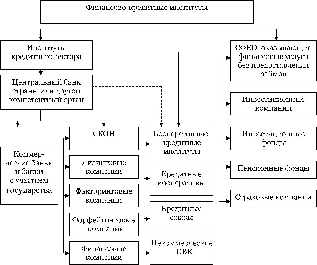 Финансово-кредитные институты. Банковские финансовые институты. Специализированные кредитно-финансовые институты. Классификация финансово-кредитных институтов.