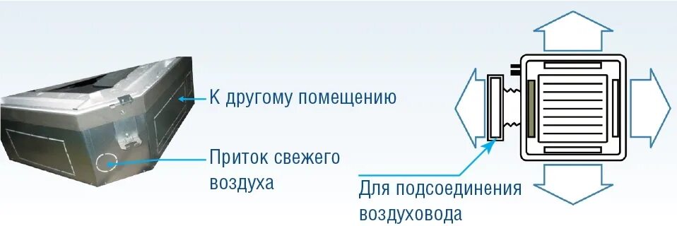 Подмес свежего воздуха. Воздуховод внутреннего блока для кассетного кондиционера. Подмес свежего воздуха в кассетном кондиционере.