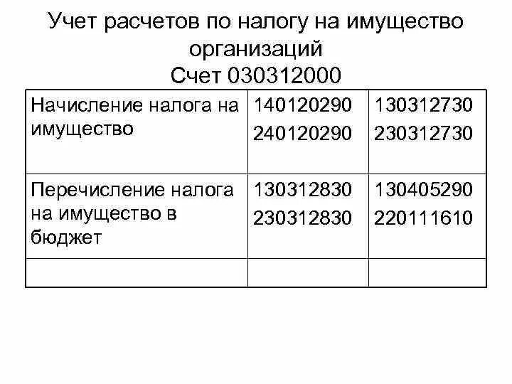 Бюджетные учреждения ндфл. Проводки бухгалтерского учета начислен налог на имущество. Налоговые проводки в бюджетной организации. Проводки по начислению налога на имущество организаций. Начисление налога на имущество проводки.