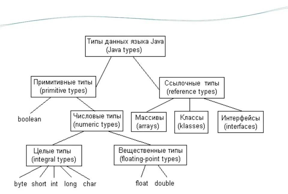 Примитивные типы. Иерархия типов java. примитивные типы данных в java. java иерархия типов данных. общая схема типов java.