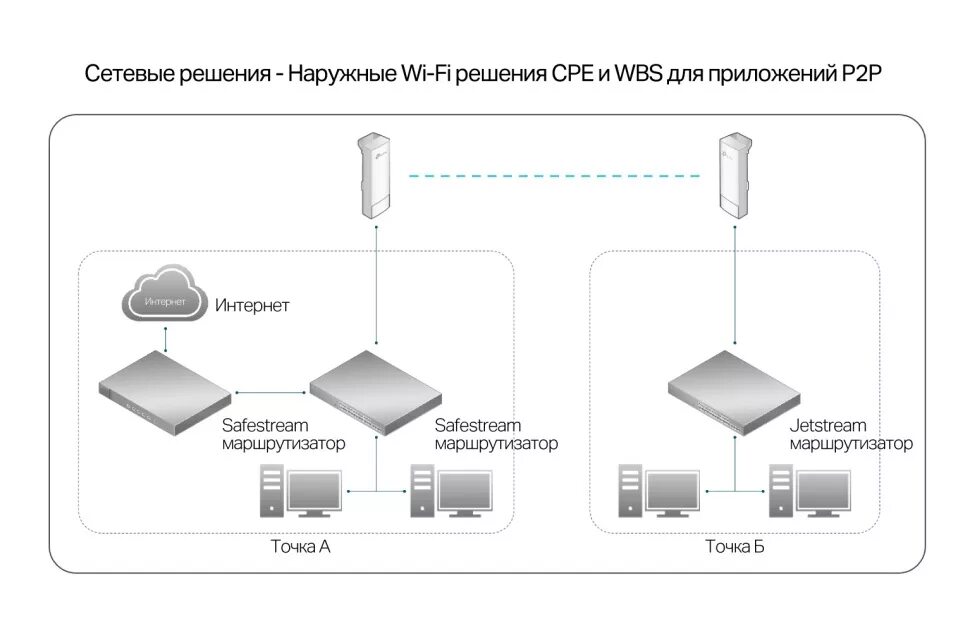 Точка доступа WIFI схема подключения. Схема WIFI роутера TP-link. Схема подключения маршрутизатор TP-link. Точка доступа вай фай на схеме.