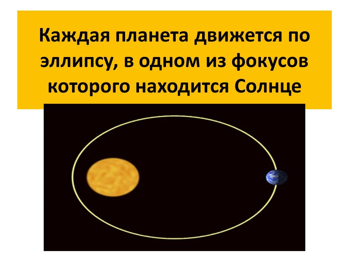 Сколько планета движется. Каждая Планета движется по эллипсу. Планеты движутся по эллипсам. Каждая Планета движется по эллипсу в одном из фокусов. Планета вокруг солнца по эллипсу.