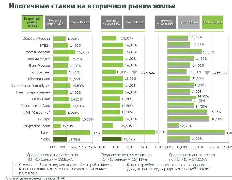 Процентная ставка по ипотеке в Сбербанке. Ипотека в Сбербанке процентная ставка. Ипотечные ставки банков на вторичное жилье. Процентная ставка по ипотеке на вторичное жилье. Процент ипотечного жилья