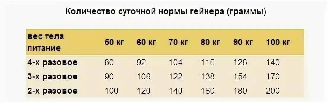 Сколько в граммах протеина белков. Как надо принимать гейнер для набора массы. Таблица протеина на вес тела. Таблица употребления гейнера. Гейнер для набора массы таблица.