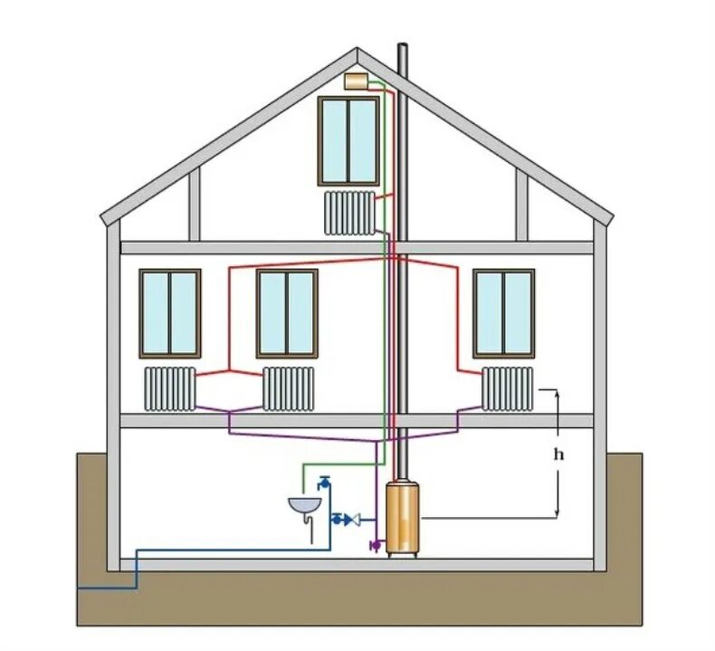 Разводка газового отопления в частном доме. Система отопления частного двухэтажного дома с газовым котлом. Система отопления двухэтажного частного дома. Система водяного отопления в частном доме. Система отопления двухэтажного дома с мансардой.