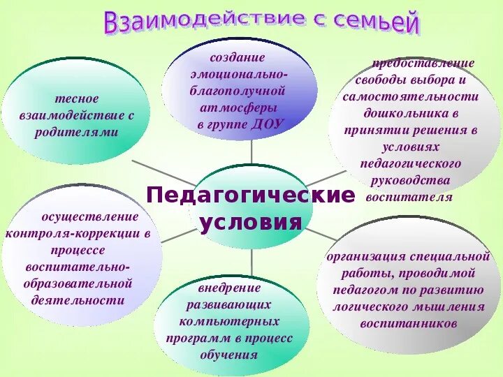 Взаимодействие с семьей. Взаимодействие с родителями в процессе подготовки ребенка к школе. Подготовка к школе взаимодействие с семьями. Формирование самостоятельности у дошкольника.