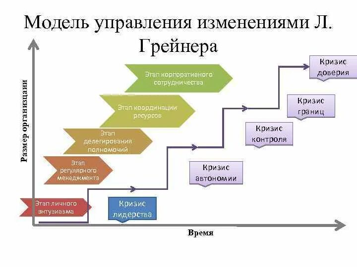 Этапы цикла изменений. Модель управления изменениями л. Грейнера. Ларри Грейнер модель управления изменениями. Процесс управления изменениями. Модель процесса организационных изменений это.