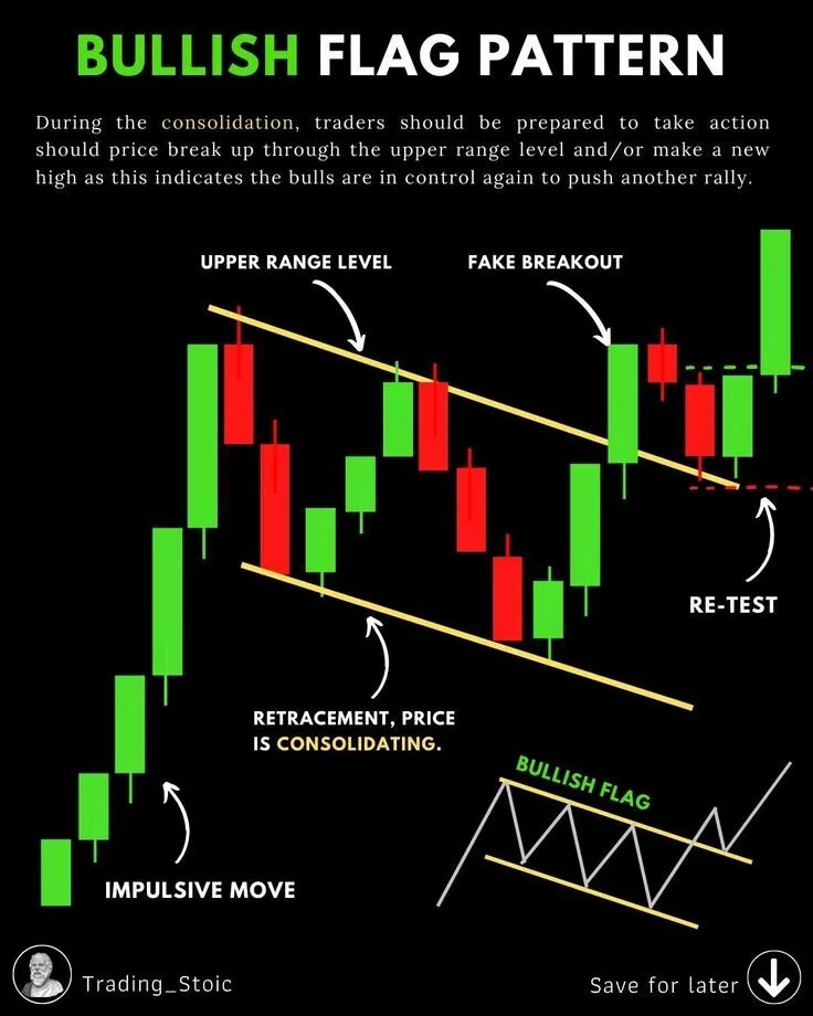 Flag patterns. Bullish. bullish flag. паттерн флаг форекс. bearish flag pattern.