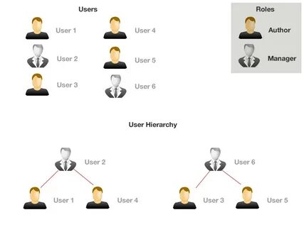 Own user