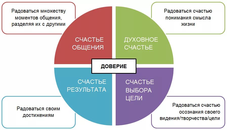 Виды счастья человека