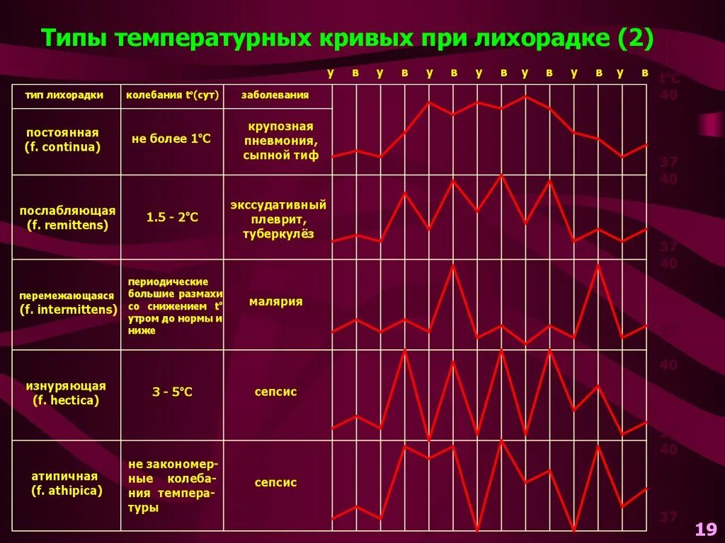 Температуру в пределах от 5. Типы лихорадки при инфекционных болезнях. Типы температурной Кривой при лихорадке. Типы температурных кривых при лихорадке (по а.д. адо). Классификация лихорадки по характеру колебаний температуры тела.