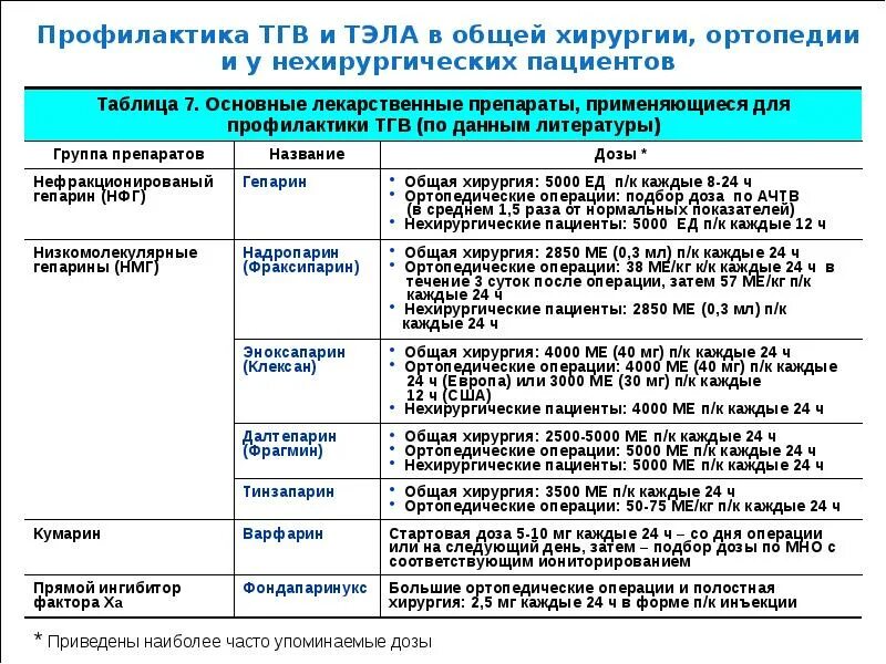 Профилактика Тэла у хирургических больных. Профилактика тромбоэмболических осложнений препараты. Предоперационная профилактика тромбоэмболических осложнений. Методы профилактики тромбоэмболических осложнений. Лечение тромбоэмболических осложнений