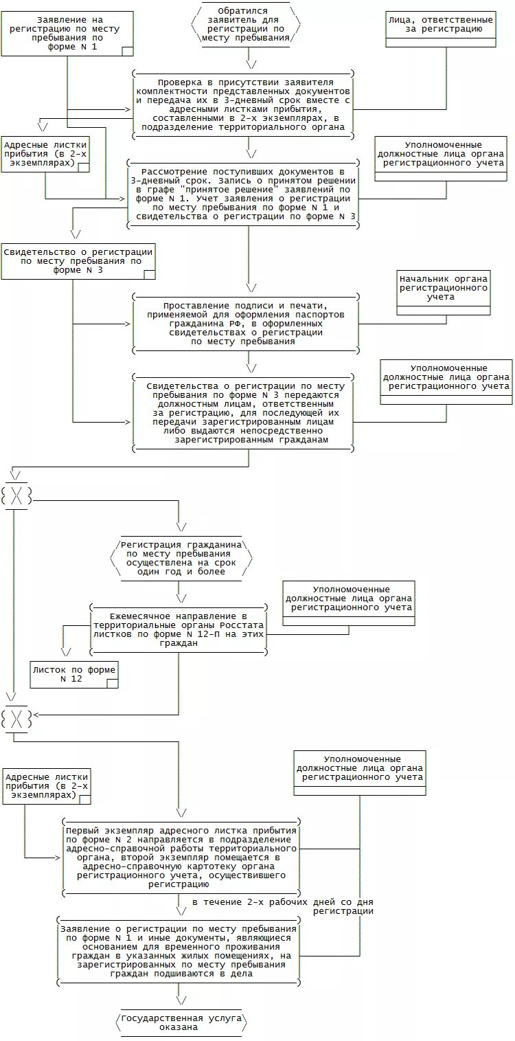 Блок схема регистрация граждан по месту жительства. Структура регистрации гражданина по месту жительства. Составить схему место жительства. Регистрация гражданина по месту жительства структура правоотношений. Орган регистрации граждан по месту жительства