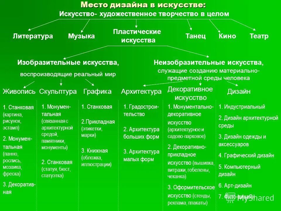 Дизайн основные понятия. Виды дизайна. Основные особенности термина. Виды дизайна таблица. Организация архитектурно-ландшафтного пространства.