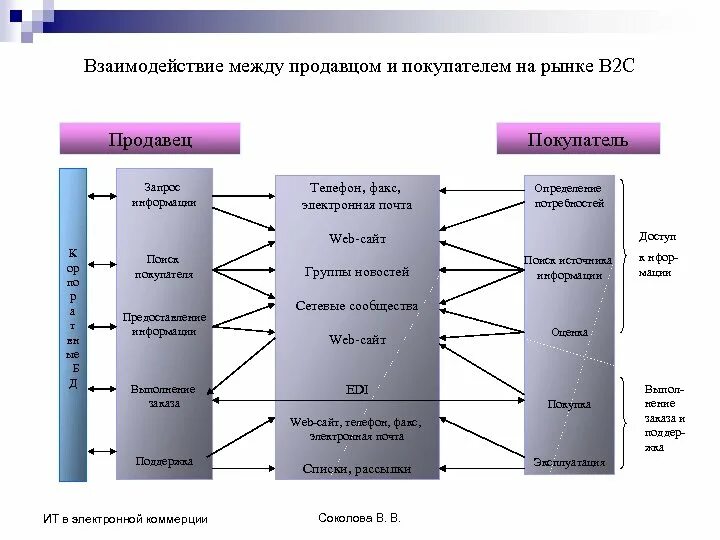 Рынок это взаимодействие продавцов и покупателей. Взаимодействие между продавцом и покупателем. Взаимосвязь продавца и покупателя. Модель взаимоотношений между продавцом и покупателем. Отношения между потребителем и продавцом