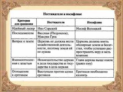 Таблица основные идеи нестяжателей иосифлян