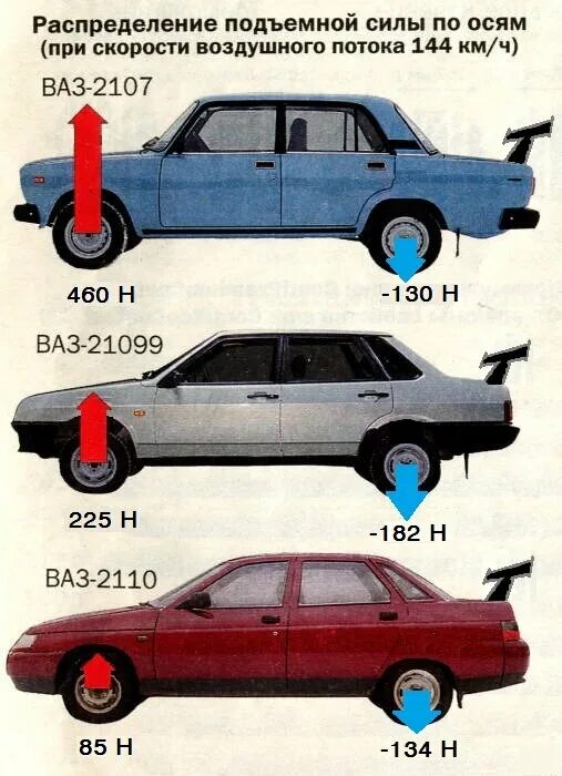 Сколько осей на автомобиле. Развесовка автомобиля. Развесовка автомобиля по осям. Распределение нагрузки по осям. Нагрузка на переднюю ось.
