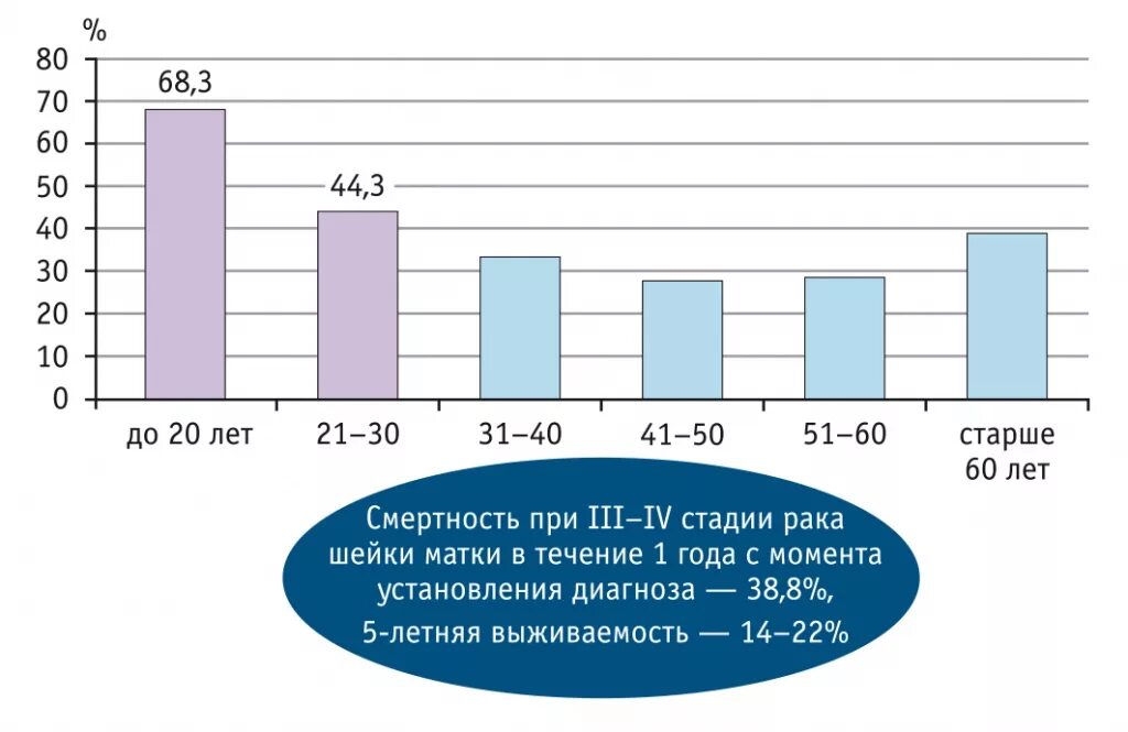 Рак матки статистика