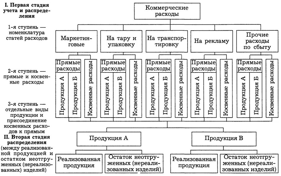 Управленческие расходы компании. Что такое коммерческие расходы в бухгалтерском учете. Коммерческие и управленческие затраты. Структура коммерческих расходов. Производственные управленческие и коммерческие затраты.