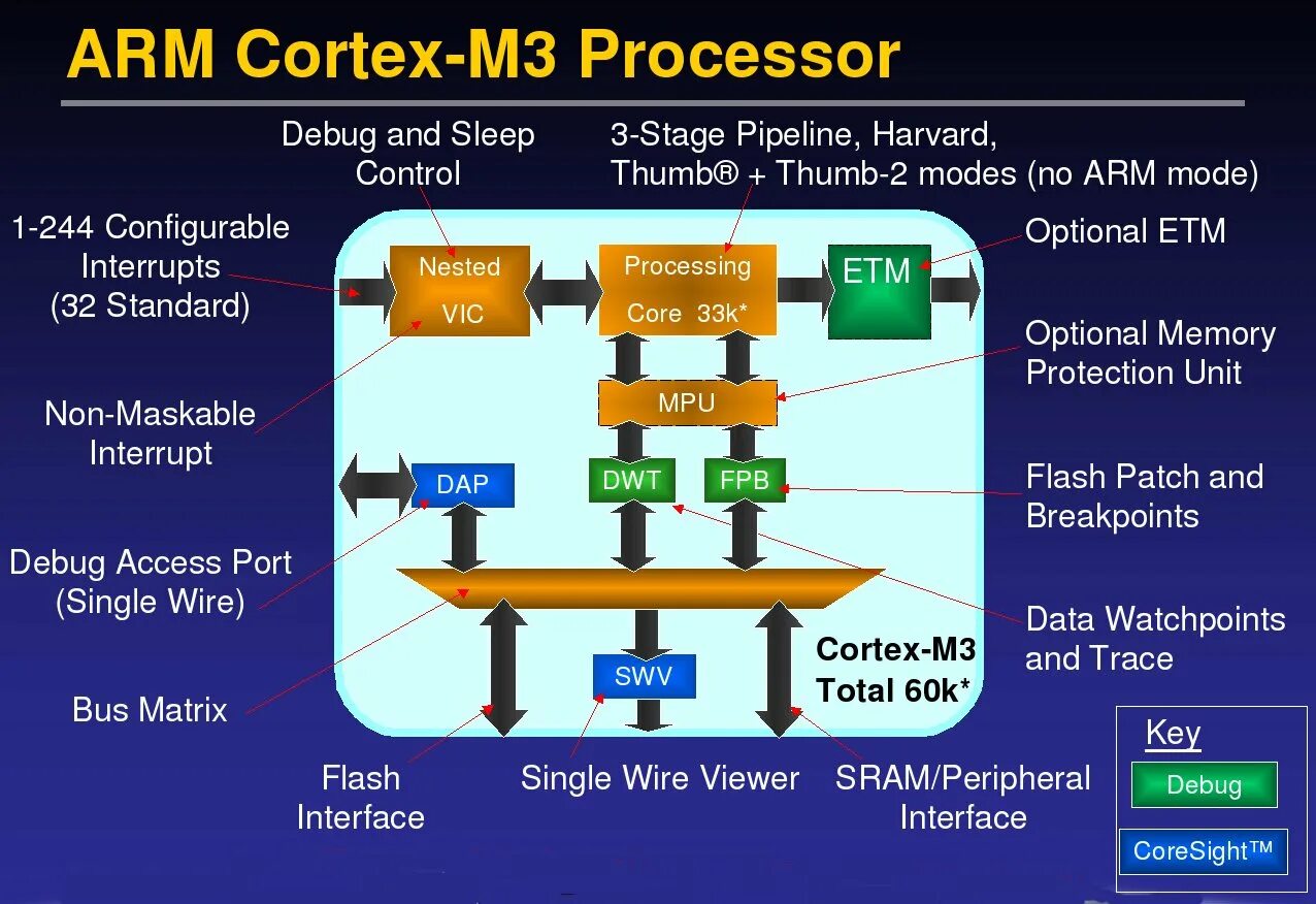 Architecture arm64. Архитектура Cortex m3. Структура Arm Cortex m3. Arm Cortex m архитектура. STMICROELECTRONICS Arm Cortex-m3.