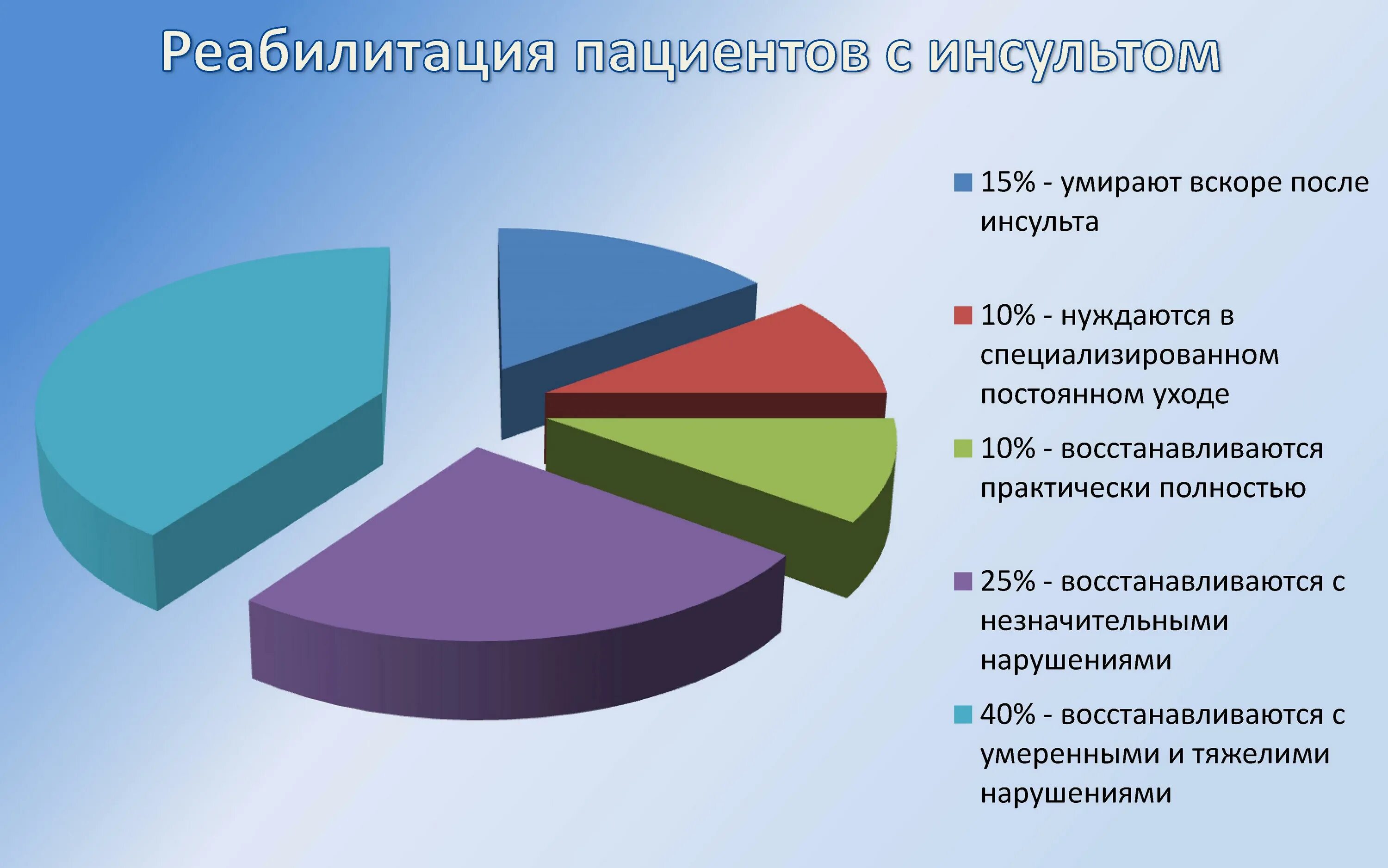 Какая инвалидность при инсульте. Инсульт статистика. Инсульт диаграмма. Статистика инсульта в России. Статистика ишемического инсульта.