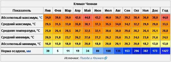 Какая температура в городе москве. Максимальная и минимальная температура. Средняя температура в Малайзии по месяцам. Средний температурный климат во Франции. Средняя температура воздуха.